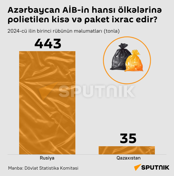 İnfoqrafika: Azərbaycan AİB-in hansı ölkələrinə polietilen kisə və paket ixrac edir - Sputnik Azərbaycan