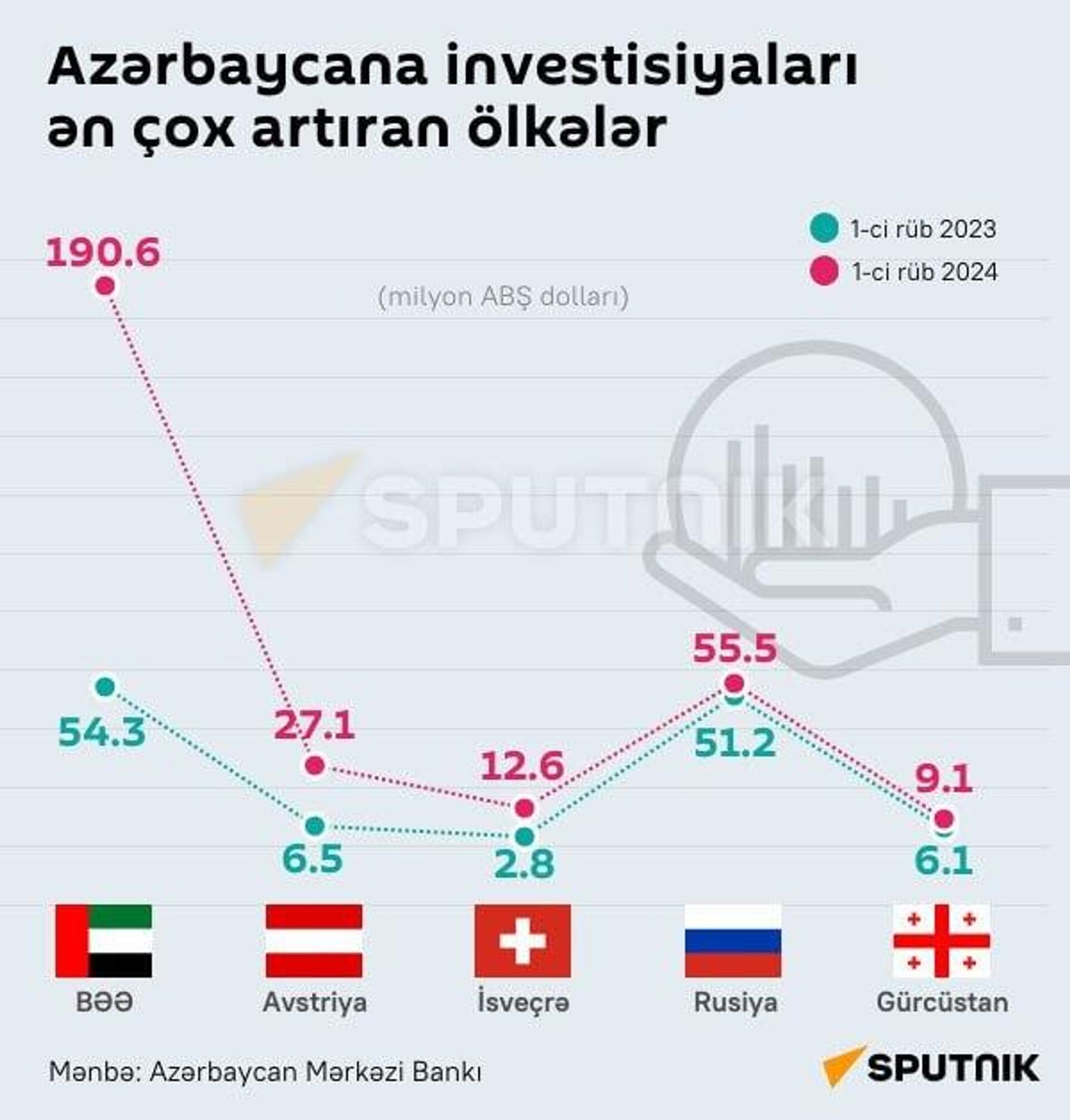 İnfoqrafika: Azərbaycana investisiyaları ən çox artıran ölkə - Sputnik Azərbaycan, 1920, 12.08.2024