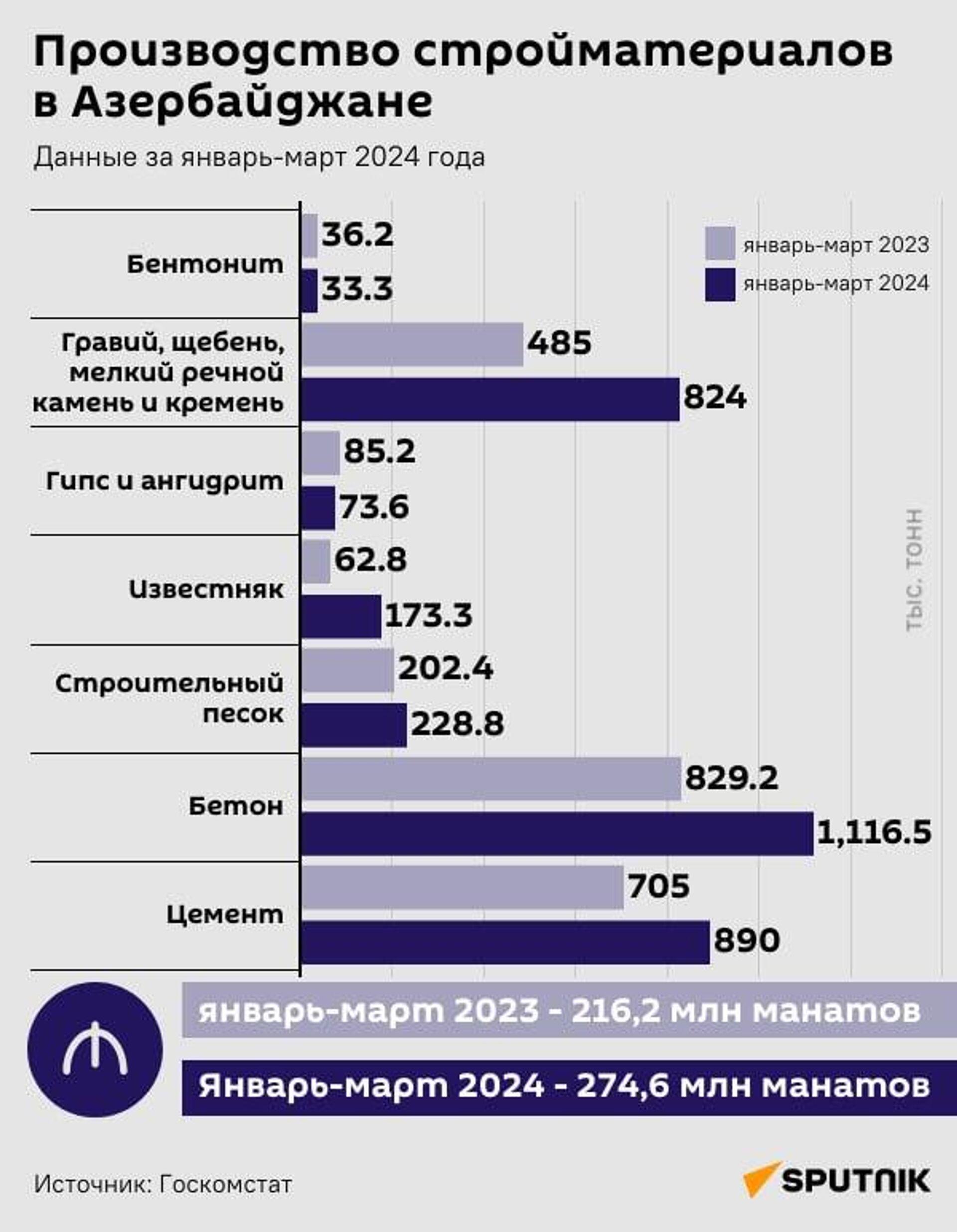 Инфографика: Производство стройматериалов в Азербайджане - Sputnik Азербайджан, 1920, 01.07.2024