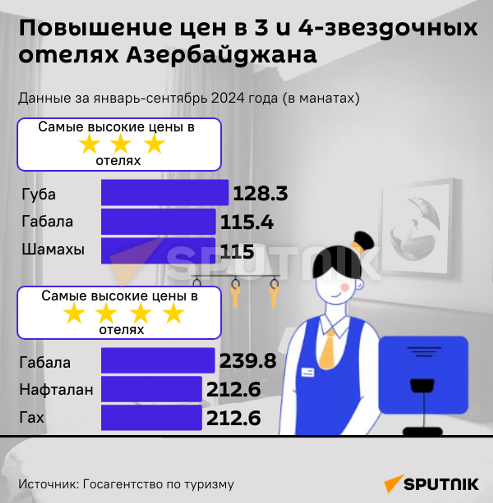 Инфографика: Повышение цен в 3-х и 4-звездочных отелях Азербайджана - Sputnik Азербайджан, 1920, 30.09.2024