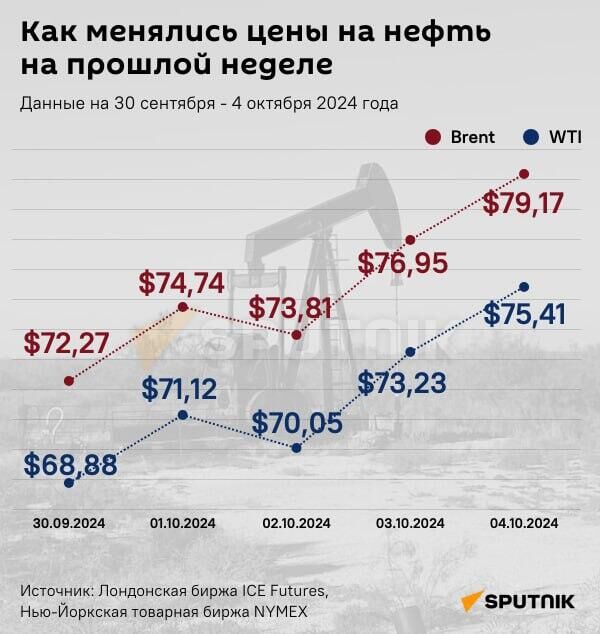 Инфографика: Как менялись цены на нефть на прошлой неделе (30 сентября - 4 октября) - Sputnik Азербайджан