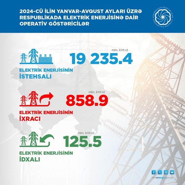 2024-cü ilin yanvar-avqust ayları üzrə respublikada elektrik enerjisinə dair operativ göstəricilər - Sputnik Azərbaycan