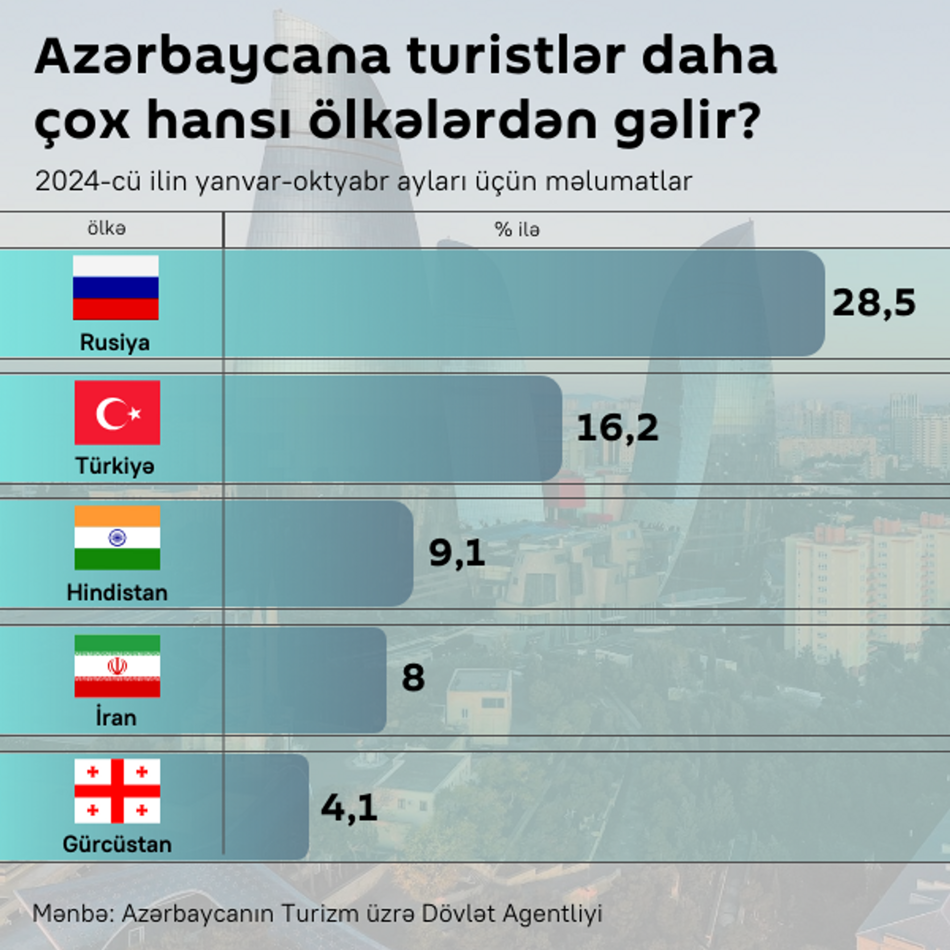 İnfoqrafika: Azərbaycana turistlər daha çox hansı ölkələrdən gəlir? - Sputnik Azərbaycan, 1920, 02.12.2024