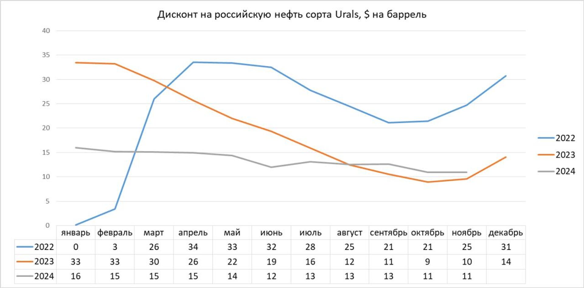 Инфографика: Дисконт на российскую нефть - Sputnik Azərbaycan, 1920, 28.12.2024