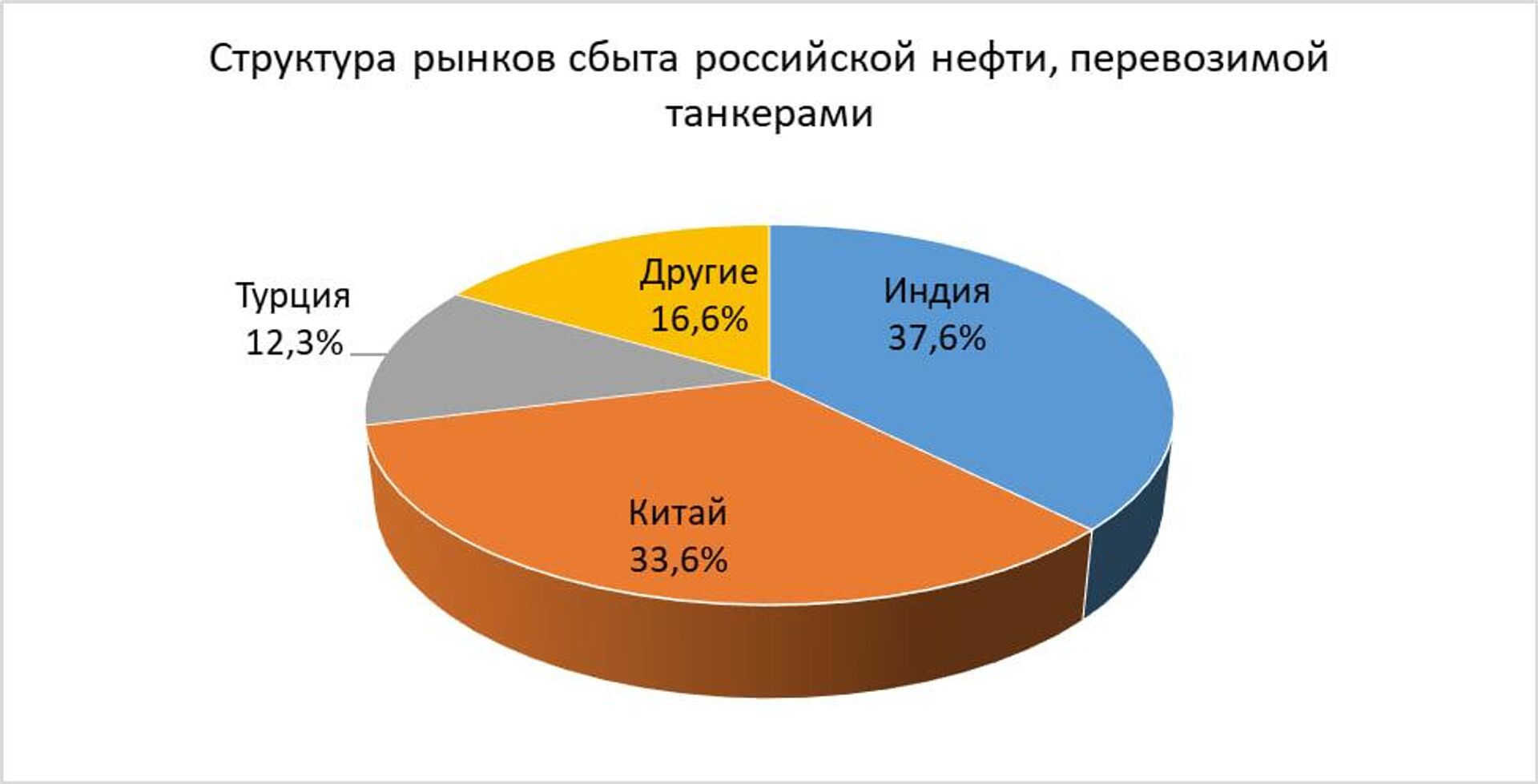 Инфографика:  Структура рынков сбыта российской нефти - Sputnik Azərbaycan, 1920, 28.12.2024