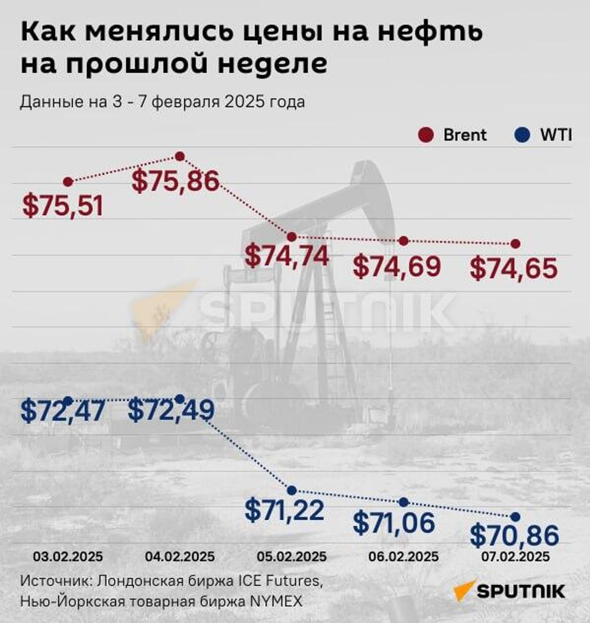 ИНФОГРАФИКА: КАК МЕНЯЛИСЬ ЦЕНЫ НА НЕФТЬ НА ПРОШЛОЙ НЕДЕЛЕ  - Sputnik Азербайджан, 1920, 10.02.2025
