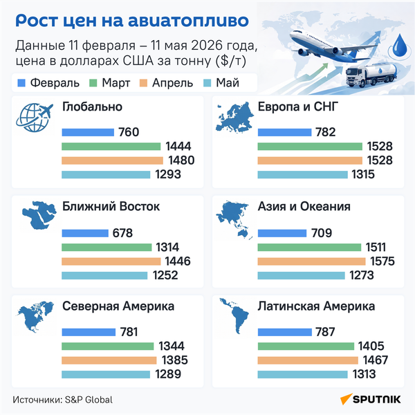 Рост цен на авиатопливо - Sputnik Азербайджан