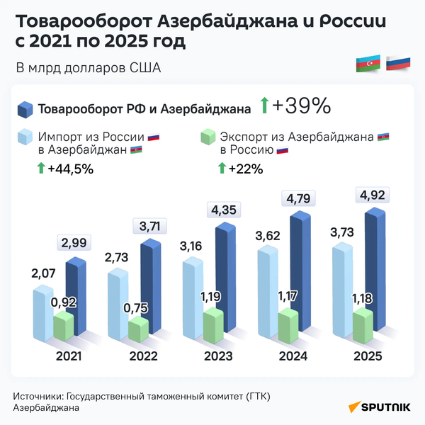 Товарооборот Азербайджана и России с 2021 по 2025 год - Sputnik Азербайджан