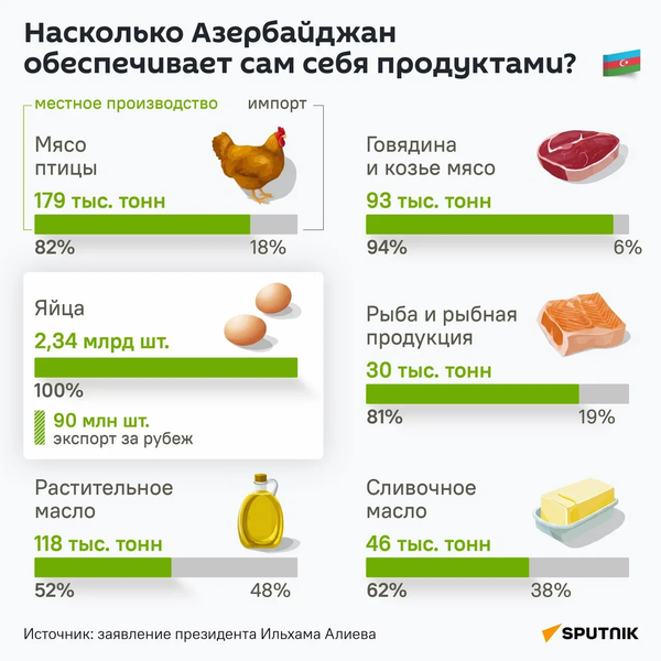 Азербайджан полностью обеспечивает себя яйцами, и большей частью мясной и молочной продукции - Sputnik Азербайджан