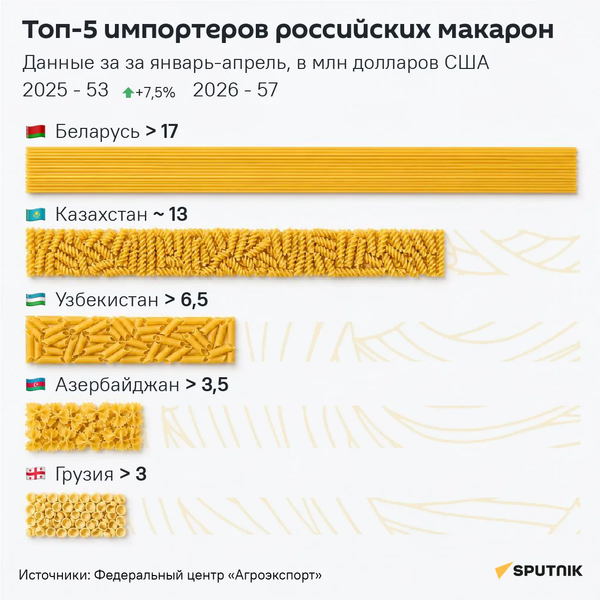 Азербайджан - один из главных импортеров макарон из России - Sputnik Азербайджан