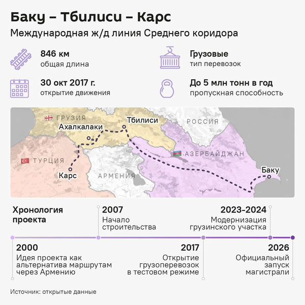 Железнодорожная линия Баку - Тбилиси - Карс - Sputnik Азербайджан