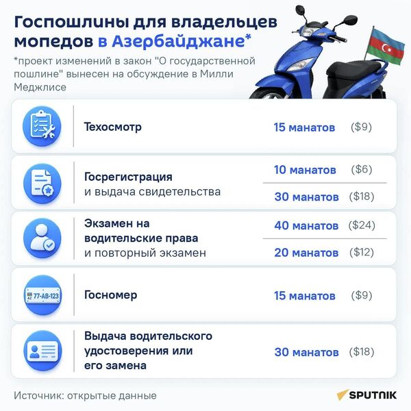 В Азербайджане владельцы мопедов начнут платить госпошлину - Sputnik Азербайджан