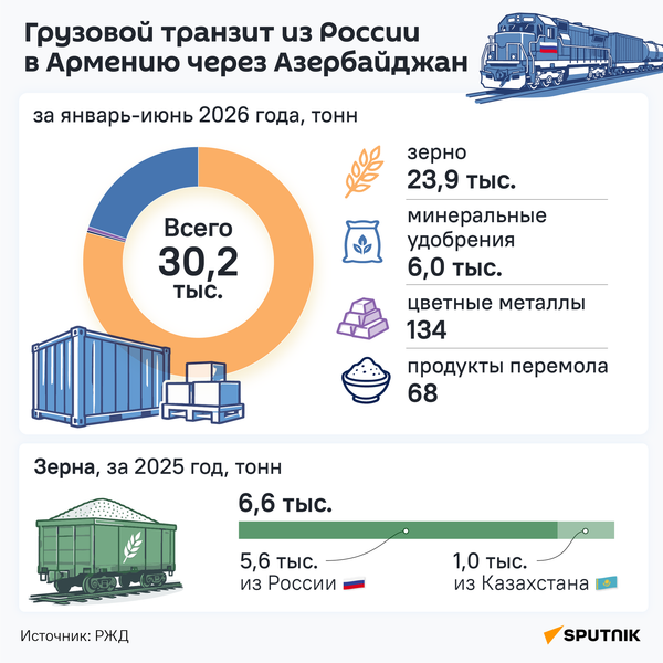 Грузовой транзит из России в Армению через Азербайджан - Sputnik Азербайджан