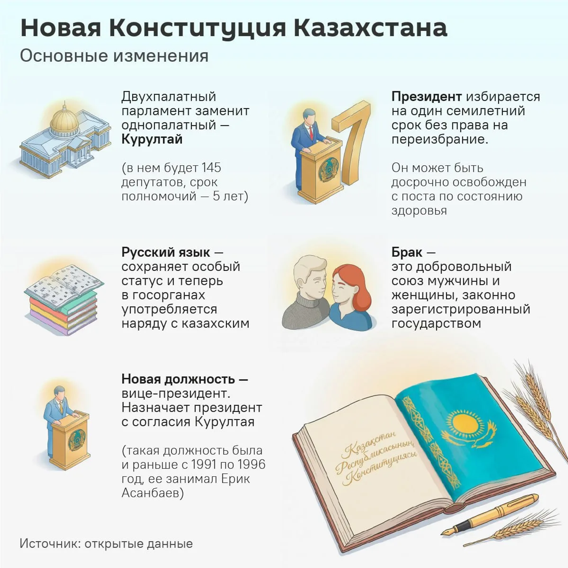 Инфографика по основным изменениям в конституции Казахстана. - Sputnik Азербайджан, 1920, 01.07.2026