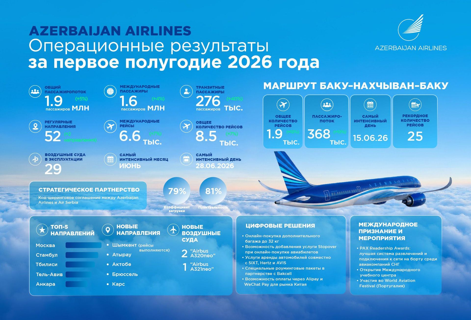 Результаты AZAL за первое полугодие - Sputnik Азербайджан, 1920, 09.07.2026