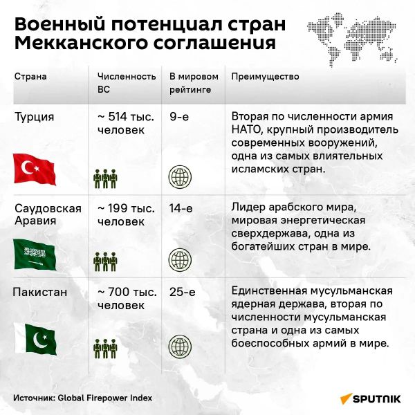 Военный и стратегический потенциал стран Мекканского соглашения - Sputnik Азербайджан