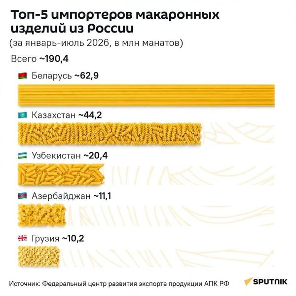 Топ-5 импортеров макаронных изделий из России. - Sputnik Азербайджан