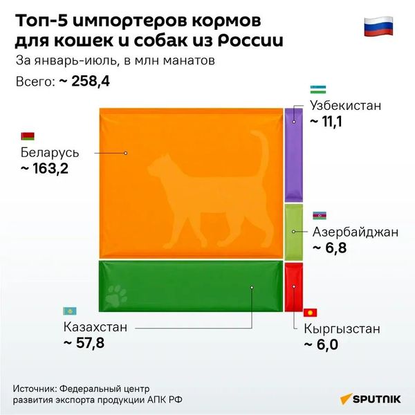 Азербайджан вошел в топ-5 импортеров российских кормов для животных - Sputnik Азербайджан