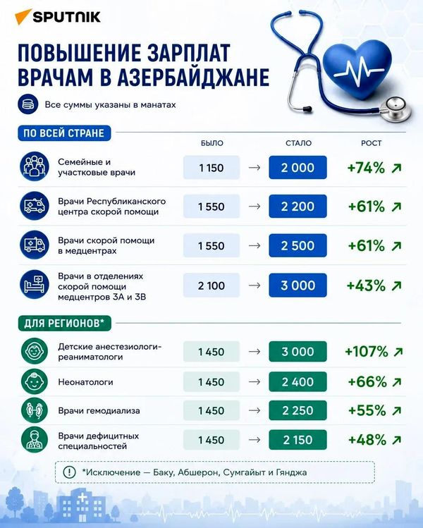 Зарплаты врачей в регионах Азербайджана существенно повысят - Sputnik Азербайджан