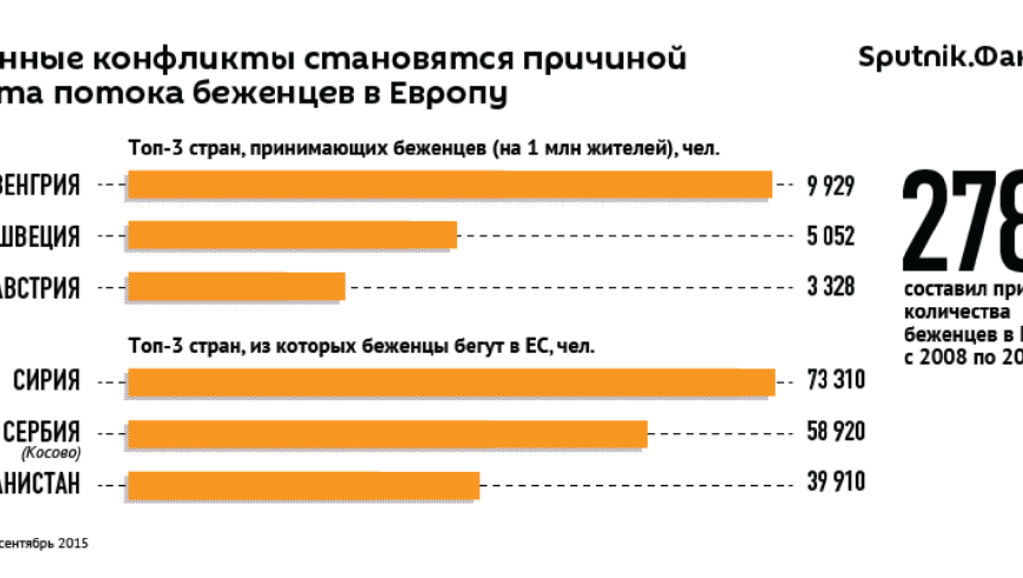 Причины европе. Беженцы в Европе статистика по годам. Статистика по миграции в Европе. Мигранты в Европе статистика. Миграция в Европе статистика.