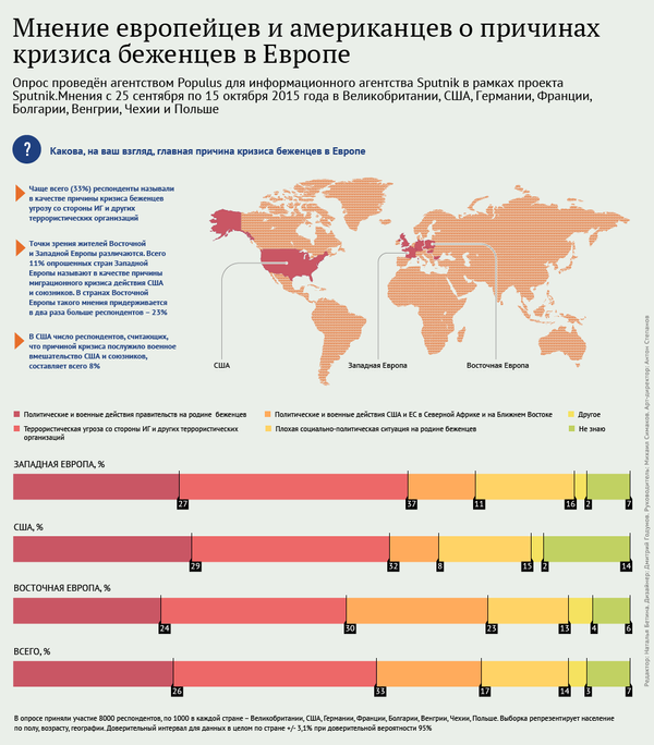 Мнение жителей США, Восточной и Западной Европы о причинах миграционного кризиса - Sputnik Азербайджан