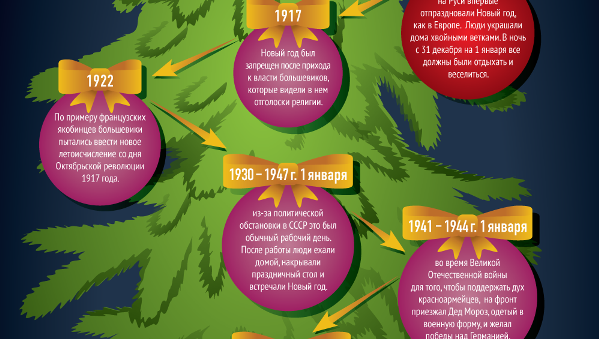 Почему запретили новый год. Новогодняя инфографика. Инфографика новый год. Инфографика для нового года. Новогодняя елка инфографика.