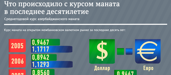 Что происходило с курсом маната в последнее десятилетие - Sputnik Азербайджан