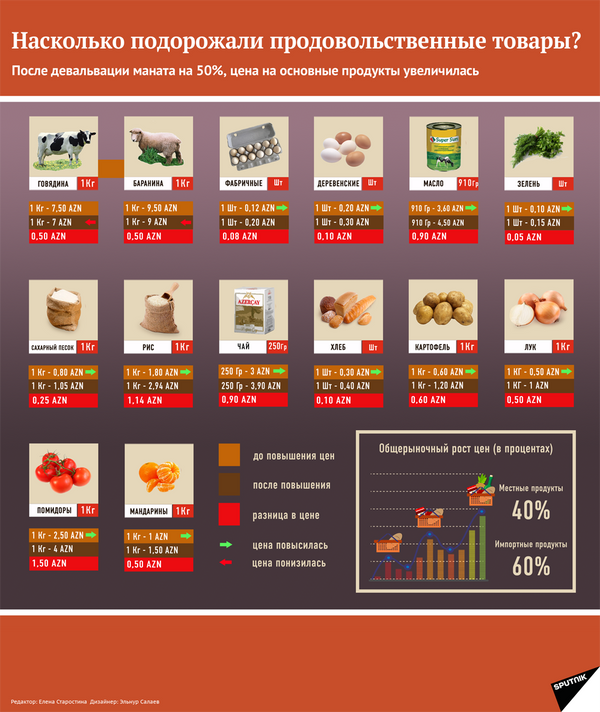 Изменения цен на продукты питания - Sputnik Азербайджан