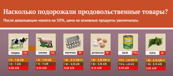 Изменения цен на продукты питания - Sputnik Азербайджан