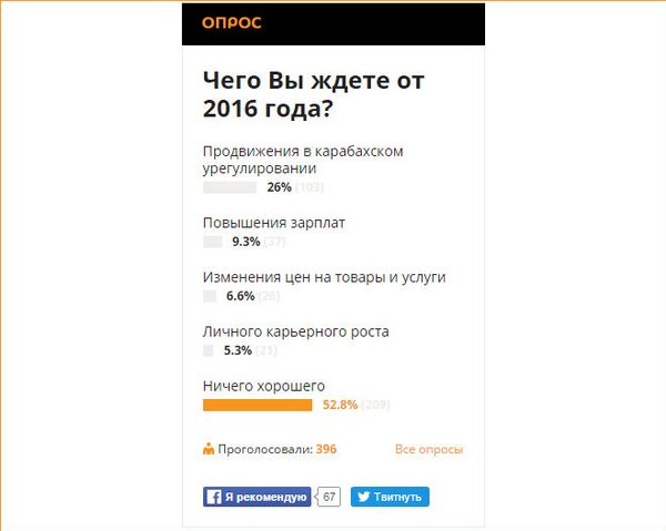 Результаты опроса Sputnik Чего Вы ждете от 2016 года? Результаты опроса Sputnik Чего Вы ждете от 2016 года? - Sputnik Азербайджан