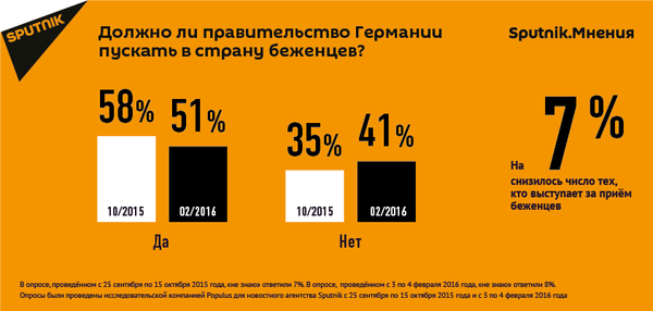 Должно ли правительство Германии пускать в страну беженцев? - Sputnik Азербайджан