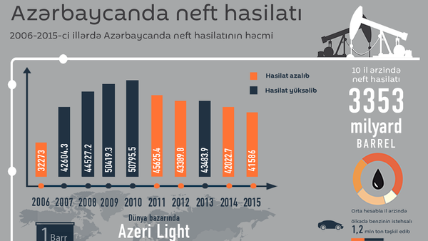 Azərbaycanda neft hasilatı - Sputnik Azərbaycan