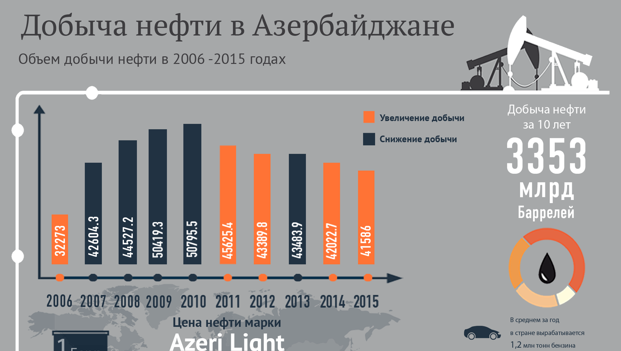 В азербайджане добыто