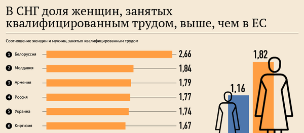 В СНГ доля женщин, занятых квалифицированным трудом, выше, чем в ЕС - Sputnik Азербайджан