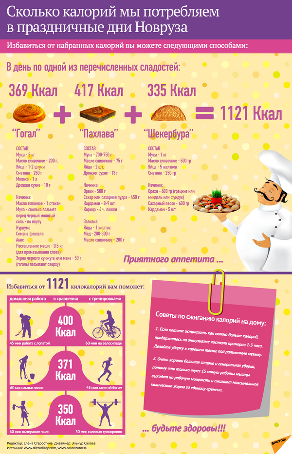 Потребление калорий на праздник Новруз - Sputnik Азербайджан