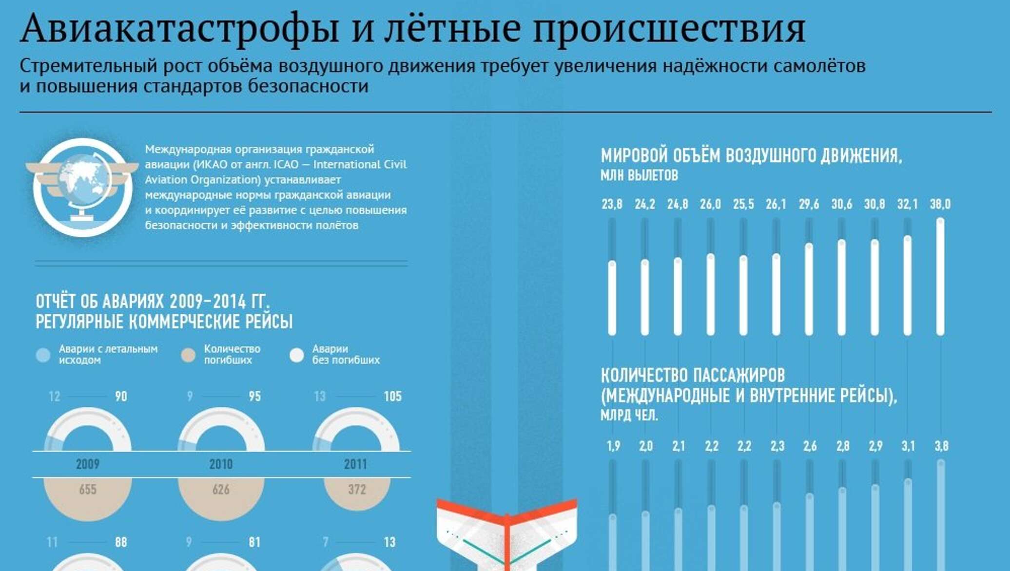 Вероятность авиакатастрофы. Памятка для тех кто боится летать на самолете. Причины авиакатастроф статистика. Какова вероятность разбиться на самолете. Статистика катастроф в россии.