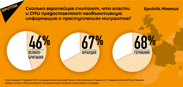 Опрос: СМИ предвзято освещают преступления мигрантов Опрос: СМИ предвзято освещают преступления мигрантов - Sputnik Азербайджан