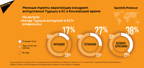Опрос о вступлении Турции в ЕС Опрос о вступлении Турции в ЕС - Sputnik Азербайджан