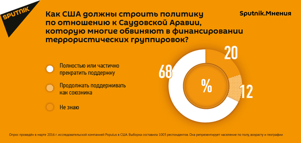 Американцы не хотят поддерживать Саудовскую Аравию Американцы не хотят поддерживать Саудовскую Аравию - Sputnik Азербайджан