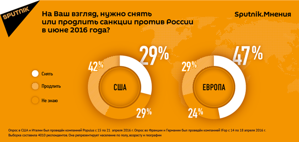 США и Европа разошлись во мнениях о продлении санкций против РФ США и Европа разошлись во мнениях о продлении санкций против РФ - Sputnik Азербайджан