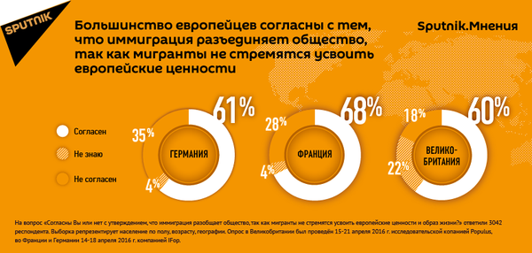 Опрос Sputnik.Мнения: иммигранты разобщают общество Опрос Sputnik.Мнения: иммигранты разобщают общество - Sputnik Азербайджан