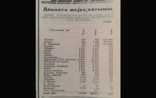 1986-cı ildə Dövlət üzrə meyvə satışının statistikası - Sputnik Azərbaycan