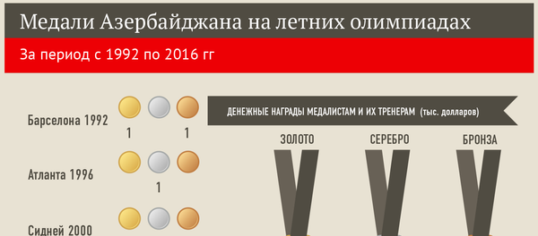 Олимпийские достижения Азербайджана - Sputnik Азербайджан