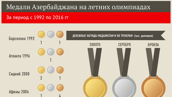Олимпийские достижения Азербайджана - Sputnik Азербайджан