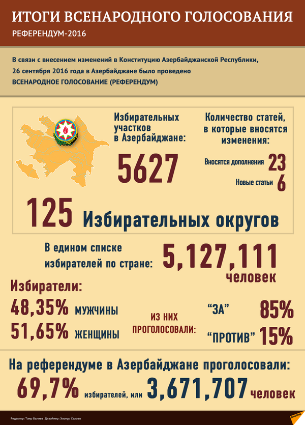 Итоги референдума по поправкам в Конституцию Итоги референдума по поправкам в Конституцию - Sputnik Азербайджан