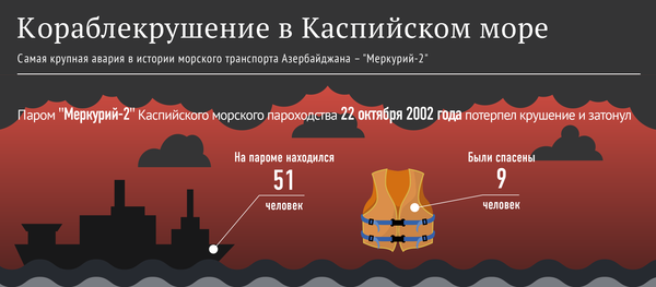 Хронология одной трагедии на Каспийском море Хронология одной трагедии на Каспийском море - Sputnik Азербайджан
