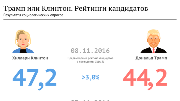 Трамп или Клинтон. Рейтинги кандидатов - Sputnik Азербайджан