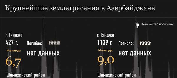 Крупнейшие землетрясения в Азербайджане Крупнейшие землетрясения в Азербайджане - Sputnik Азербайджан