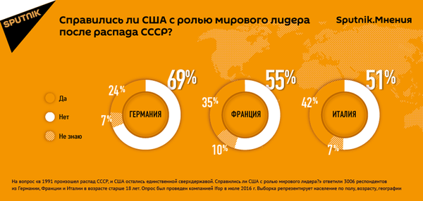 Результаты опроса, проведенного в Германии, Франции и Италии Результаты опроса, проведенного в Германии, Франции и Италии - Sputnik Азербайджан