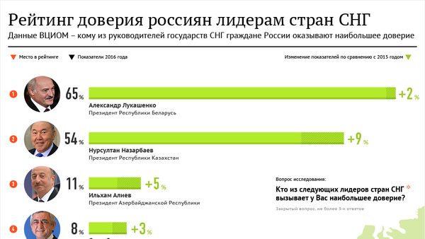 Рейтинг доверия россиян лидерам стран СНГ - Sputnik Азербайджан